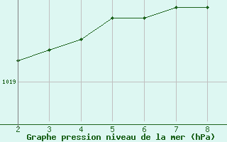 Courbe de la pression atmosphrique pour Halten Fyr