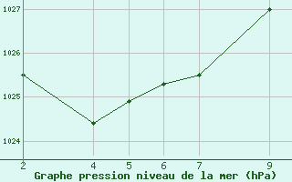 Courbe de la pression atmosphrique pour Lisbonne (Po)