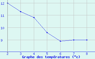 Courbe de tempratures pour Manlleu (Esp)