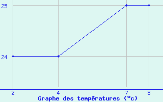 Courbe de tempratures pour le bateau C6VG7