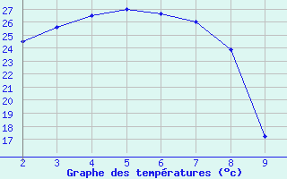 Courbe de tempratures pour Century Mine