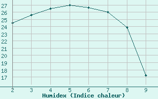 Courbe de l'humidex pour Century Mine