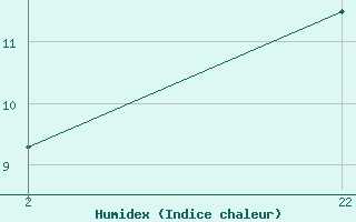 Courbe de l'humidex pour le bateau ZCEK6