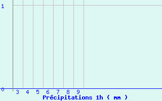 Diagramme des prcipitations pour Arcalis (And)