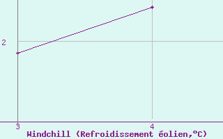 Courbe du refroidissement olien pour Midtstova