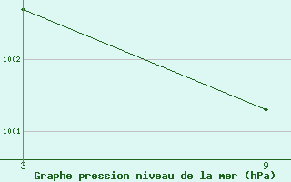 Courbe de la pression atmosphrique pour Kolymskaya