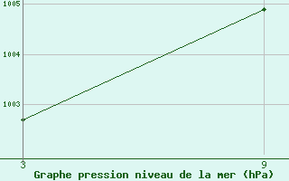 Courbe de la pression atmosphrique pour Puerto de San Isidro