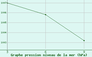 Courbe de la pression atmosphrique pour Maijdicourt