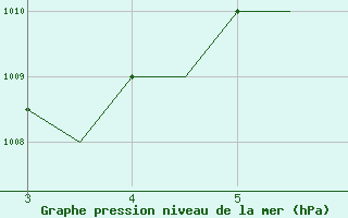 Courbe de la pression atmosphrique pour Mytilini Airport