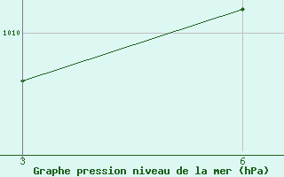 Courbe de la pression atmosphrique pour Mormugao