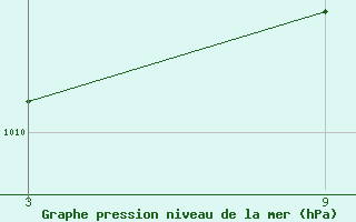 Courbe de la pression atmosphrique pour Cervera de Pisuerga