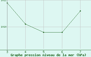 Courbe de la pression atmosphrique pour le bateau DGZL