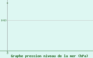 Courbe de la pression atmosphrique pour Teresina