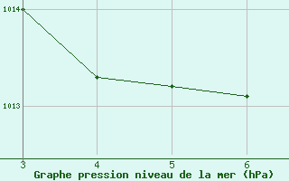 Courbe de la pression atmosphrique pour Brejo Grande