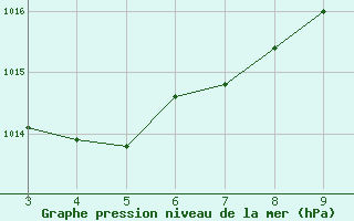 Courbe de la pression atmosphrique pour Jales