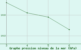 Courbe de la pression atmosphrique pour Maracaju