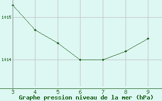 Courbe de la pression atmosphrique pour Agua Clara