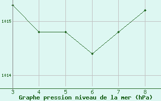 Courbe de la pression atmosphrique pour Sao Goncalo