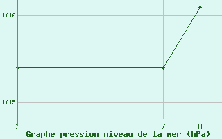 Courbe de la pression atmosphrique pour Vicosa