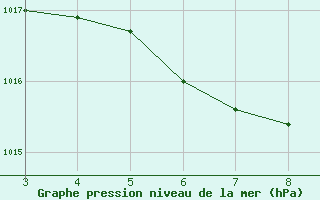 Courbe de la pression atmosphrique pour Dourados