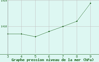 Courbe de la pression atmosphrique pour Florestal