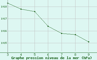 Courbe de la pression atmosphrique pour Rio Pardo