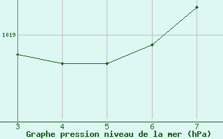 Courbe de la pression atmosphrique pour Curitibanos