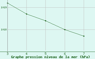 Courbe de la pression atmosphrique pour Sao Gabriel