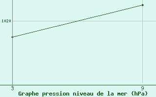 Courbe de la pression atmosphrique pour Puerto de San Isidro