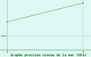 Courbe de la pression atmosphrique pour Lagunas de Somoza