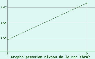 Courbe de la pression atmosphrique pour Reinosa