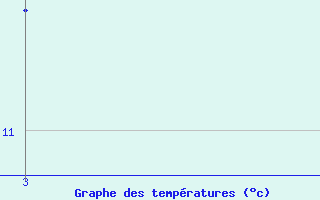 Courbe de tempratures pour Ust