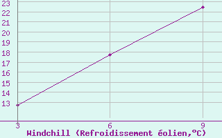 Courbe du refroidissement olien pour Antsirabe