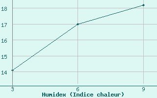 Courbe de l'humidex pour Mourgash