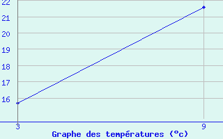 Courbe de tempratures pour Oued Koriche