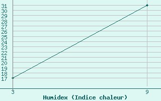 Courbe de l'humidex pour Dindiza-Gaza