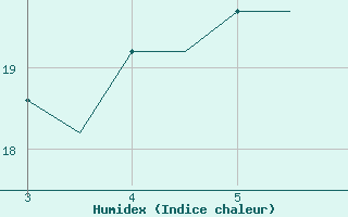 Courbe de l'humidex pour Mytilini Airport