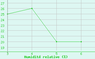 Courbe de l'humidit relative pour Mersa Matruh