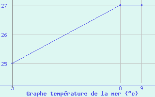 Courbe de temprature de la mer  pour le bateau C6SJ5