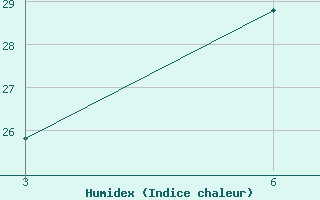 Courbe de l'humidex pour Panda-Inhambane