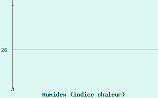 Courbe de l'humidex pour Mandi