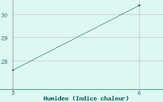 Courbe de l'humidex pour Zakinthos