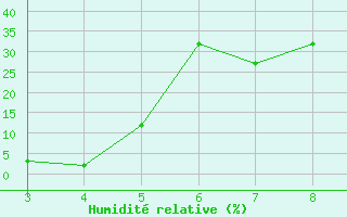 Courbe de l'humidit relative pour Izana