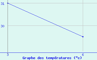 Courbe de tempratures pour Serui / Yendosa