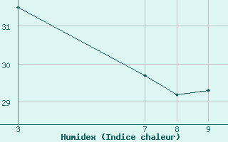 Courbe de l'humidex pour Ilheus