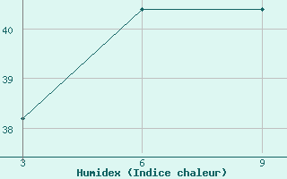 Courbe de l'humidex pour le bateau C6CL6