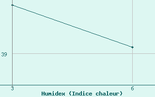 Courbe de l'humidex pour le bateau SHIP