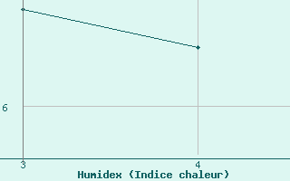 Courbe de l'humidex pour Midtstova