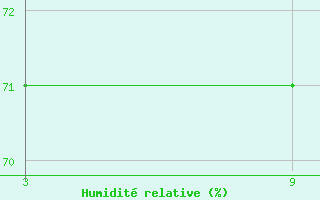 Courbe de l'humidit relative pour Punta Galea