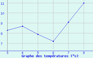 Courbe de tempratures pour Izana